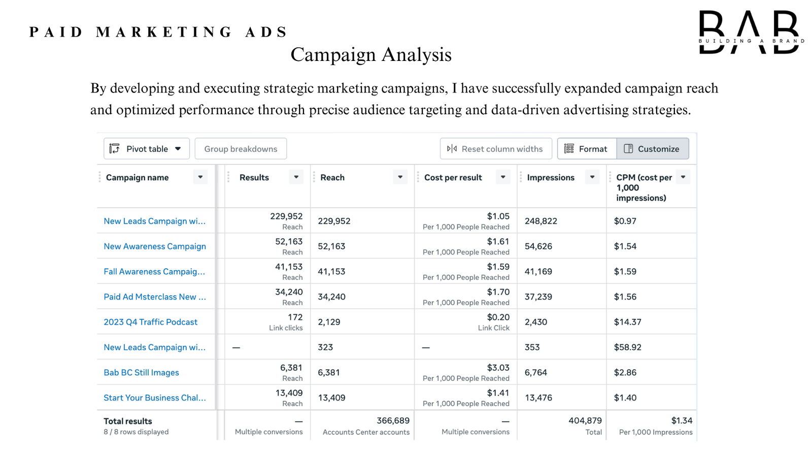 Building A Brand Paid Marketing Results